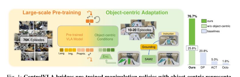 ControlVLA: Few-shot Object-centric Adaptation for Pre-trained Vision-Language-Action Models Figure 1