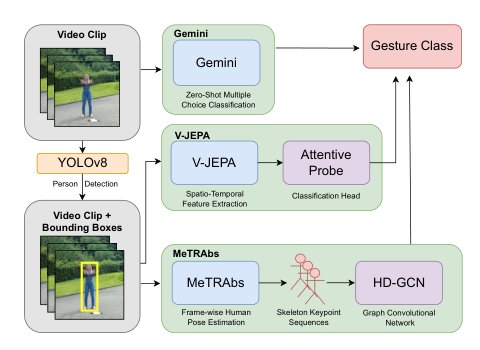 How do Foundation Models Compare to Skeleton-Based Approaches for Gesture Recognition in Human-Robot Interaction? Figure 1