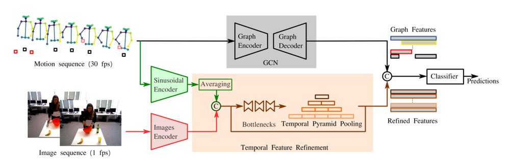 Multi-Modal Graph Convolutional Network with Sinusoidal Encoding for Robust Human Action Segmentation Figure 1