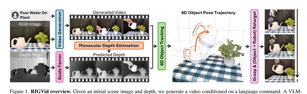 Robotic Manipulation by Imitating Generated Videos Without Physical Demonstrations Figure 1