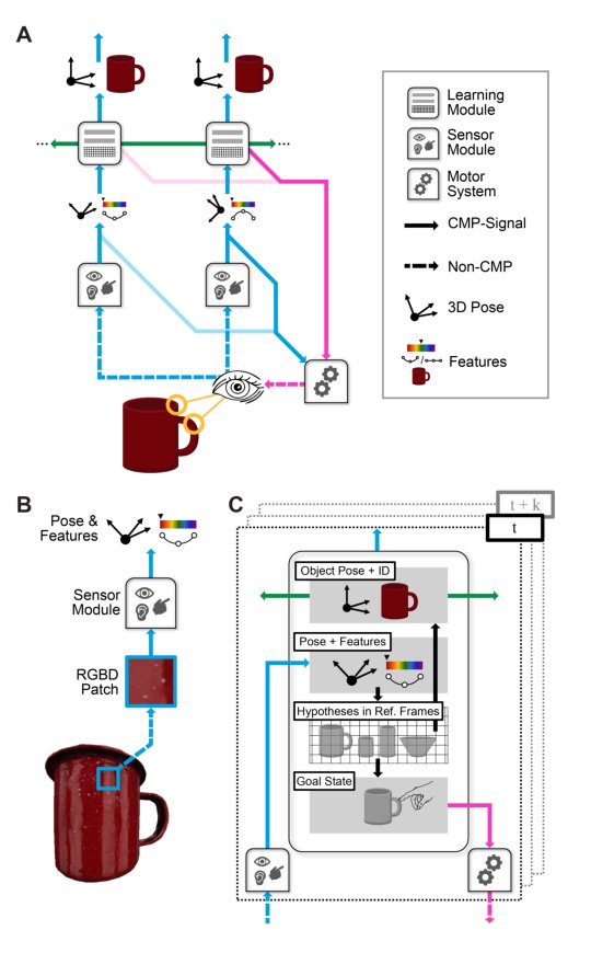 Thousand-Brains Systems: Sensorimotor Intelligence for Rapid, Robust Learning and Inference Figure 1