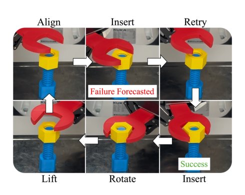 Failure Forecasting Boosts Robustness of Sim2Real Rhythmic Insertion Policies Figure 1