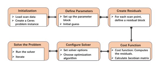 g2o vs. Ceres: Optimizing Scan Matching in Cartographer SLAM Figure 1