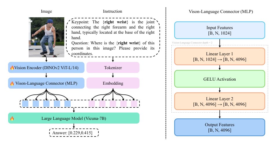 PoseLLM: Enhancing Language-Guided Human Pose Estimation with MLP Alignment Figure 1