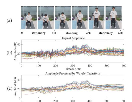 VST-Pose: A Velocity-Integrated Spatiotem-poral Attention Network for Human WiFi Pose Estimation Figure 1