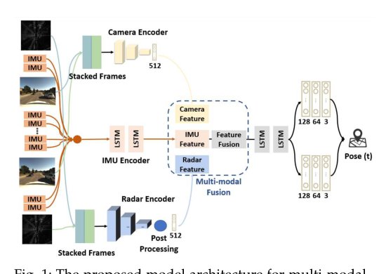 Raci-Net: Ego-vehicle Odometry Estimation in Adverse Weather Conditions Figure 1