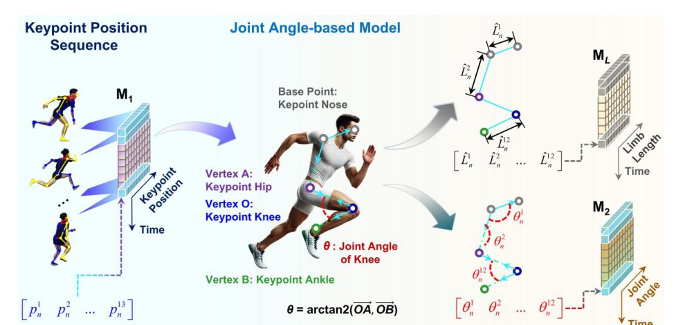 Joint angle model based learning to refine kinematic human pose estimation Figure 1