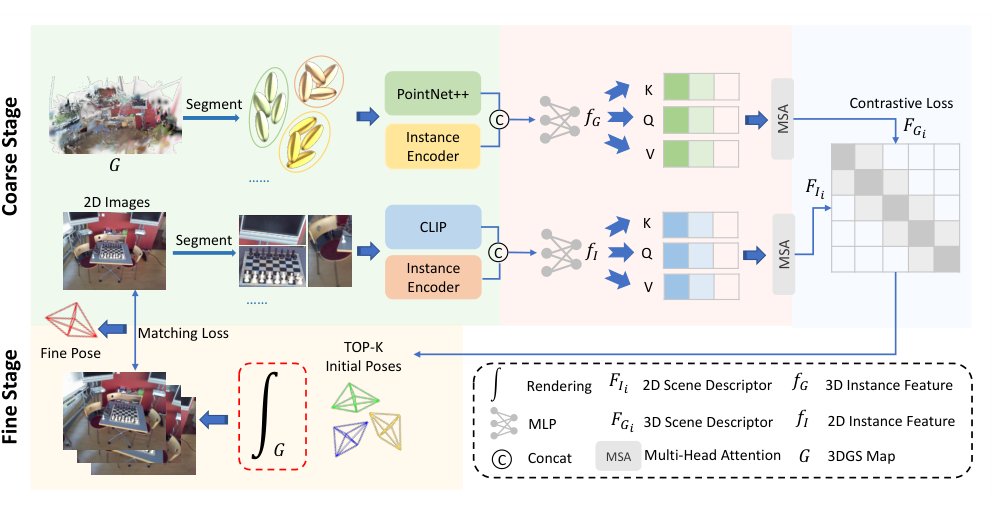 SGLoc: Semantic Localization System for Camera Pose Estimation from 3D Gaussian Splatting Representation Figure 1