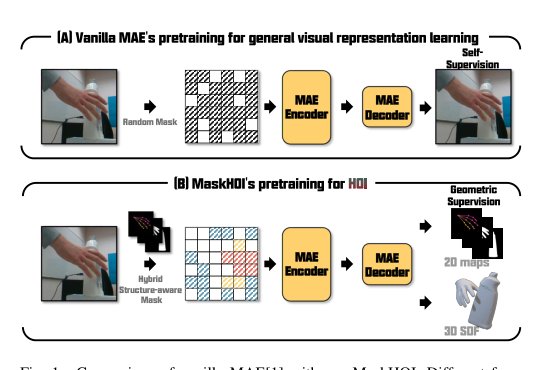 MaskHOI: Robust 3D Hand-Object Interaction Estimation via Masked Pre-training Figure 1