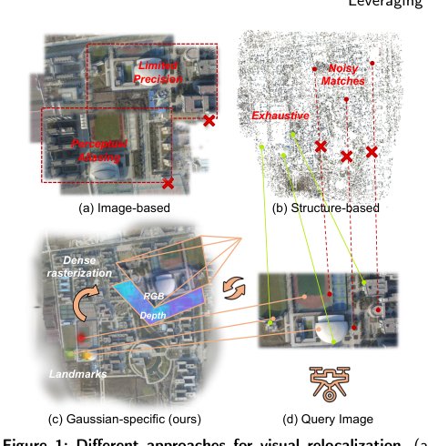 Hi^2-GSLoc: Dual-Hierarchical Gaussian-Specific Visual Relocalization for Remote Sensing Figure 1
