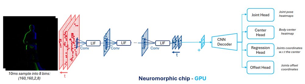 TONUS: Neuromorphic human pose estimation for artistic sound co-creation Figure 1