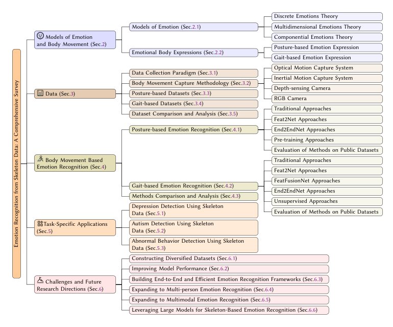 Emotion Recognition from Skeleton Data: A Comprehensive Survey Figure 1