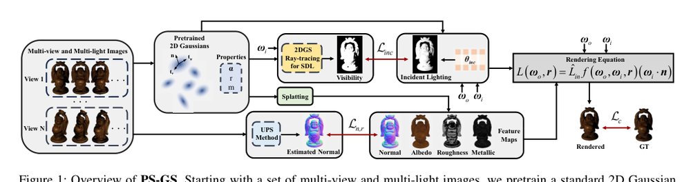 PS-GS: Gaussian Splatting for Multi-View Photometric Stereo Figure 1