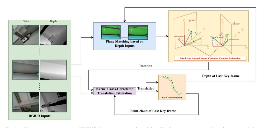 A Fast and Light-weight Non-Iterative Visual Odometry with RGB-D Cameras Figure 1