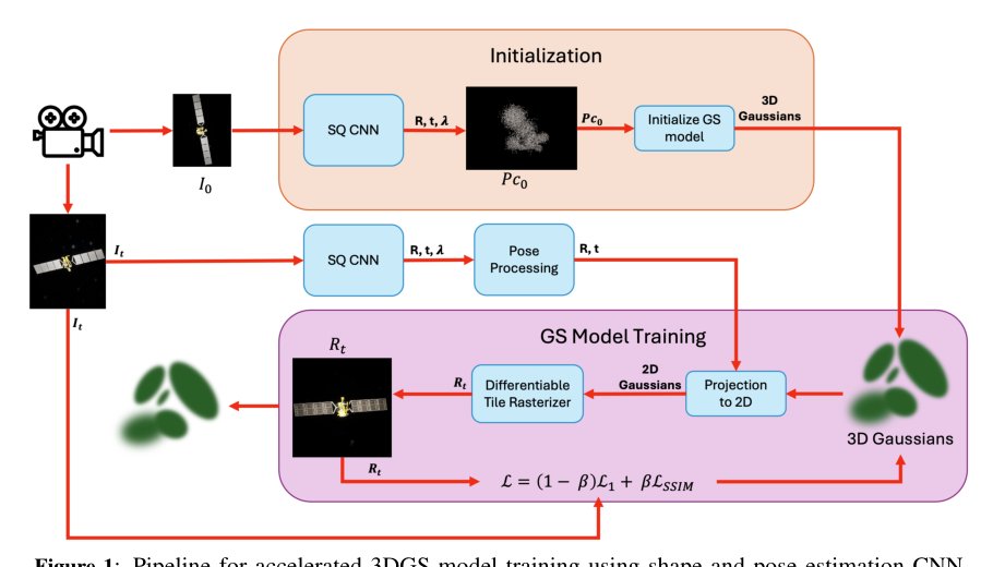 Fast Learning of Non-Cooperative Spacecraft 3D Models through Primitive Initialization Figure 1