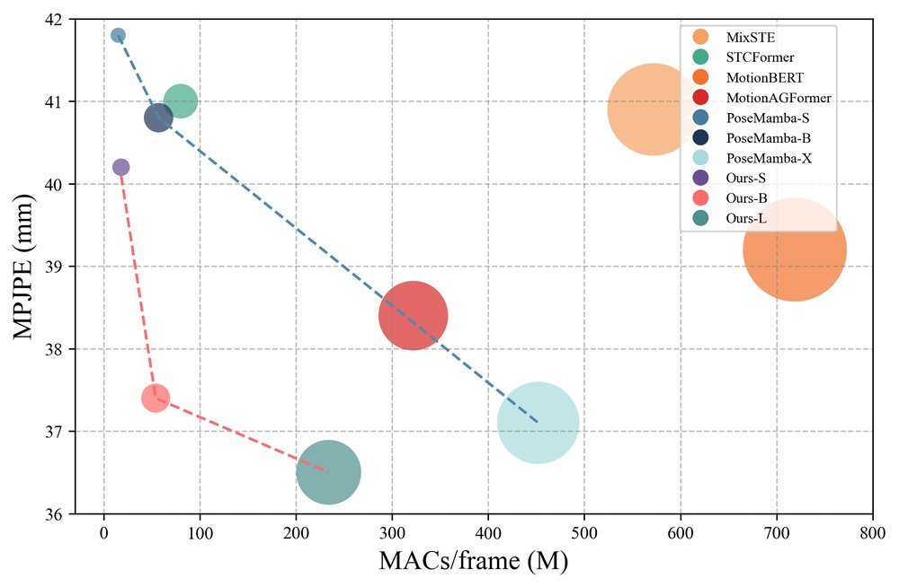 A Structure-aware and Motion-adaptive Framework for 3D Human Pose Estimation with Mamba Figure 1