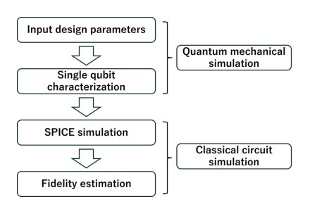 Circuit simulation of readout process toward large-scale superconducting quantum circuits Figure 1