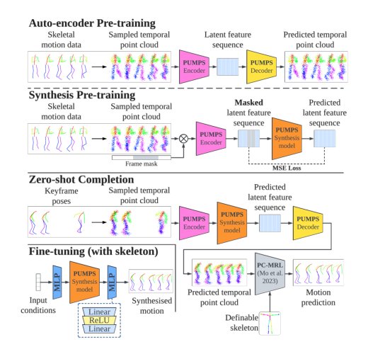 PUMPS: Skeleton-Agnostic Point-based Universal Motion Pre-Training for Synthesis in Human Motion Tasks Figure 1