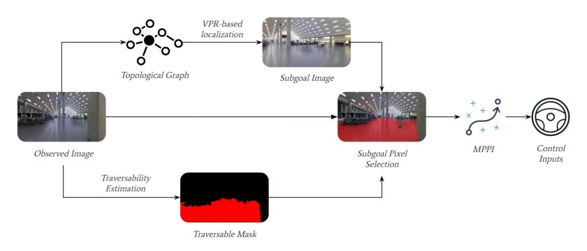 PixelNav: Towards Model-based Vision-Only Navigation with Topological Graphs Figure 1