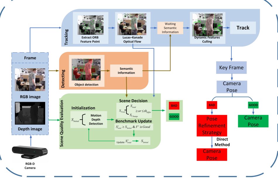 Adaptive Prior Scene-Object SLAM for Dynamic Environments Figure 1