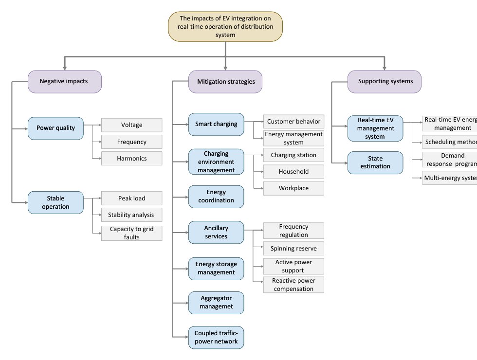 The impact of large-scale EV charging on the real-time operation of distribution systems: A comprehensive review Figure 1