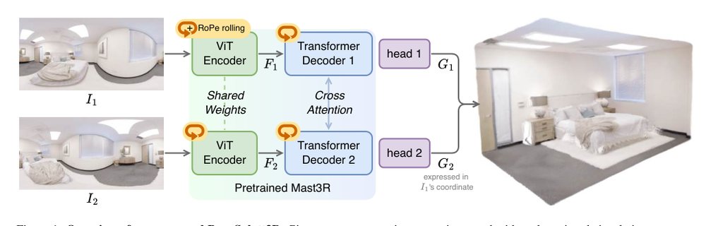 PanoSplatt3R: Leveraging Perspective Pretraining for Generalized Unposed Wide-Baseline Panorama Reconstruction Figure 1