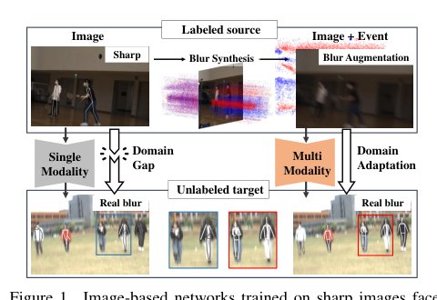 From Sharp to Blur: Unsupervised Domain Adaptation for 2D Human Pose Estimation Under Extreme Motion Blur Using Event Cameras Figure 1
