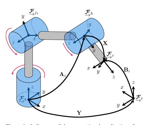 A Certifably Correct Algorithm for Generalized Robot-World and Hand-Eye Calibration Figure 1