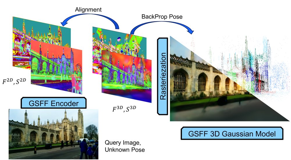 Gaussian Splatting Feature Fields for Privacy-Preserving Visual Localization Figure 1