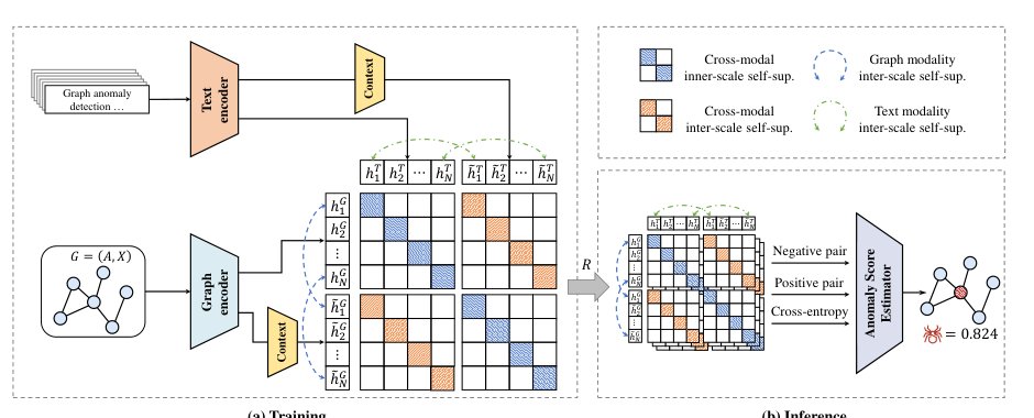 Text-Attributed Graph Anomaly Detection via Multi-Scale Cross- and Uni-Modal Contrastive Learning Figure 1