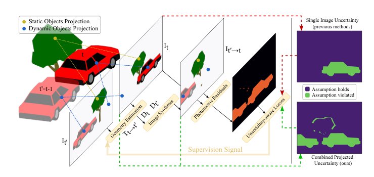 CoProU-VO: Combining Projected Uncertainty for End-to-End Unsupervised Monocular Visual Odometry Figure 1