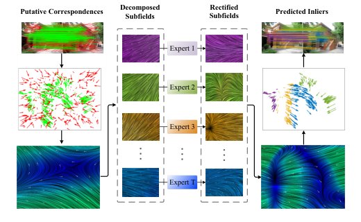 GeoMoE: Divide-and-Conquer Motion Field Modeling with Mixture-of-Experts for Two-View Geometry Figure 1