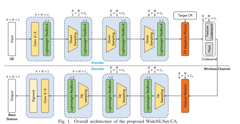Deep Learning-Based Rate-Adaptive CSI Feedback for Wideband XL-MIMO Systems in the Near-Field Domain Figure 1