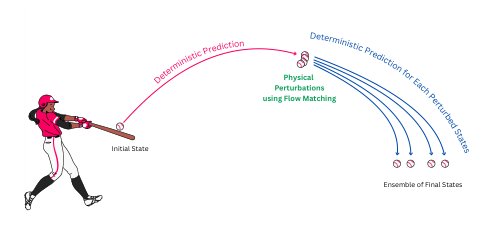 Flow Matching for Probabilistic Learning of Dynamical Systems from Missing or Noisy Data Figure 1