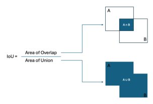 YOLOv1 to YOLOv11: A Comprehensive Survey of Real-Time Object Detection Innovations and Challenges Figure 1