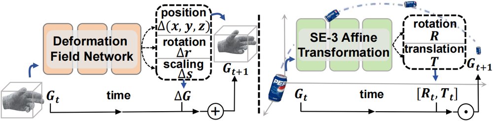 PMGS: Reconstruction of Projectile Motion Across Large Spatiotemporal Spans via 3D Gaussian Splatting Figure 1