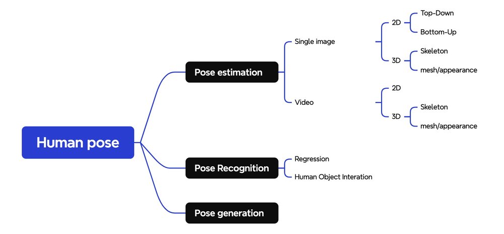 PyCAT4: A Hierarchical Vision Transformer-based Framework for 3D Human Pose Estimation Figure 1
