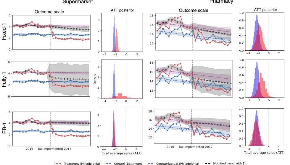 Bayesian Sensitivity Analyses for Policy Evaluation with Difference-in-Differences under Violations of Parallel Trends Figure 1