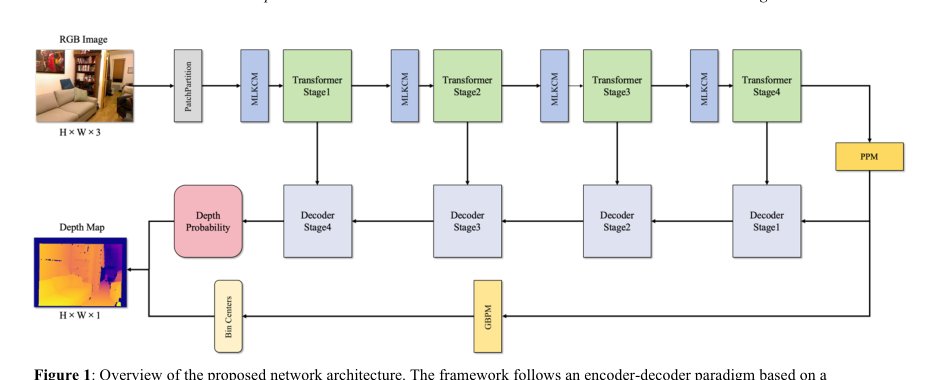 Monocular Depth Estimation with Global-Aware Discretization and Local Context Modeling Figure 1