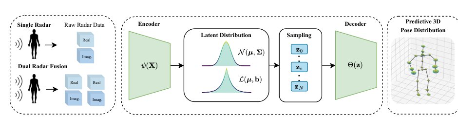 RadProPoser: A Framework for Human Pose Estimation with Uncertainty Quantification from Raw Radar Data Figure 1
