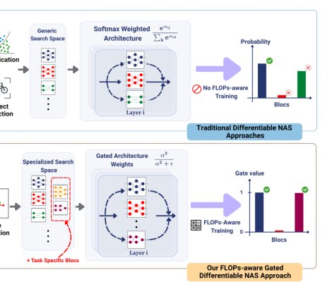 FPG-NAS: FLOPs-Aware Gated Differentiable Neural Architecture Search for Efficient 6DoF Pose Estimation Figure 1