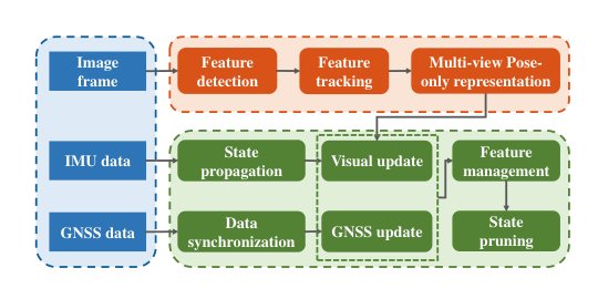 A Multi-view Landmark Representation Approach with Application to GNSS-Visual-Inertial Odometry Figure 1