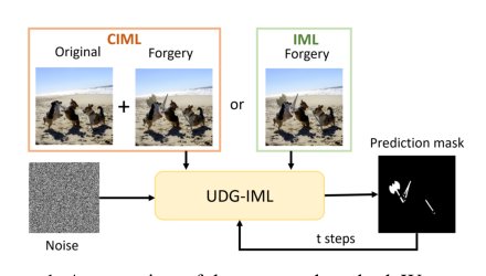 UGD-IML: A Unified Generative Diffusion-based Framework for Constrained and Unconstrained Image Manipulation Localization Figure 1