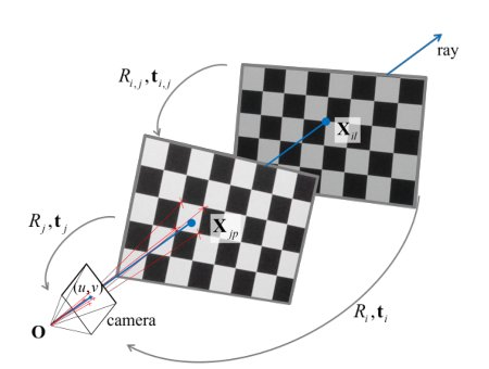 Generic Calibration: Pose Ambiguity/Linear Solution and Parametric-hybrid Pipeline Figure 1