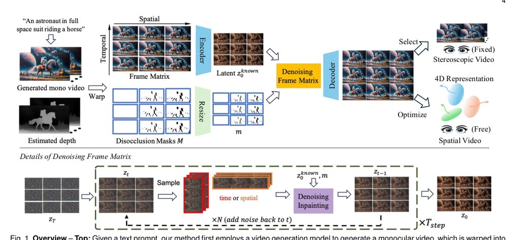 S^2VG: 3D Stereoscopic and Spatial Video Generation via Denoising Frame Matrix Figure 1