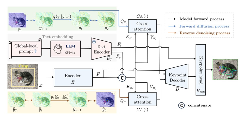 DiffPose-Animal: A Language-Conditioned Diffusion Framework for Animal Pose Estimation Figure 1