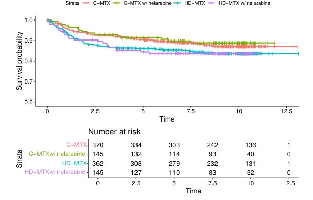 Nonparametric Bayesian Multi-Treatment Mixture Cure Survival Model with Application in Pediatric Oncology Figure 1