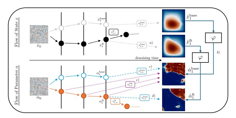 Physics-Constrained Fine-Tuning of Flow-Matching Models for Generation and Inverse Problems Figure 1