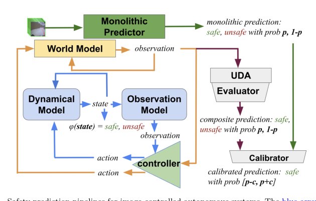 How Safe Will I Be Given What I Saw? Calibrated Prediction of Safety Chances for Image-Controlled Autonomy Figure 1