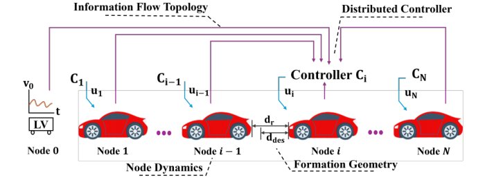 Fuel Consumption in Platoons: A Literature Review Figure 1